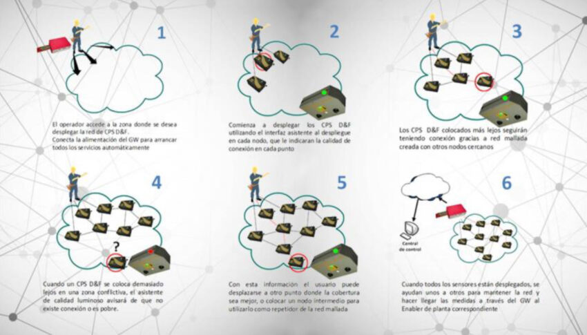 System for the quick deployment of sensor networks