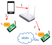 Communication between a Wi-Fi device and non-Wi-Fi IoT appliances, and energy-saving wake-up mechanism for power-hungry elements