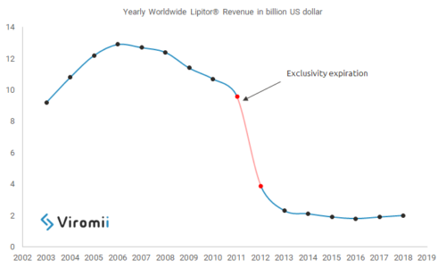 When pharma companies lose control and exclusivity over a blockbuster.