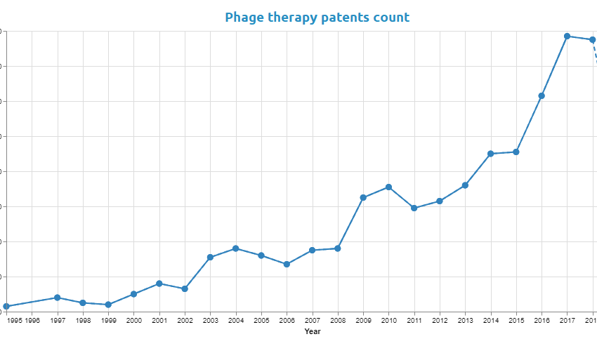 Phage therapy, the solution for multiresistant bacteria?