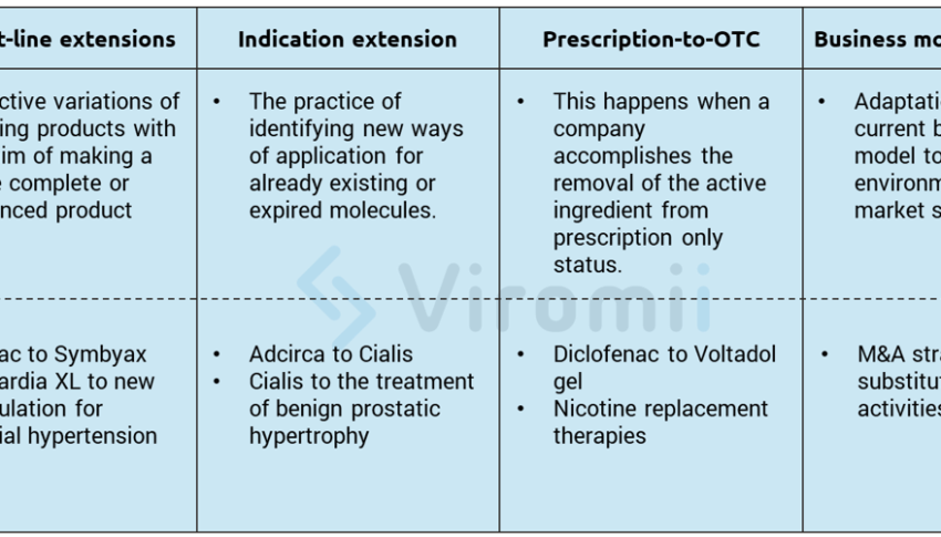 Innovative strategies for extending drugs’ market exclusivity.