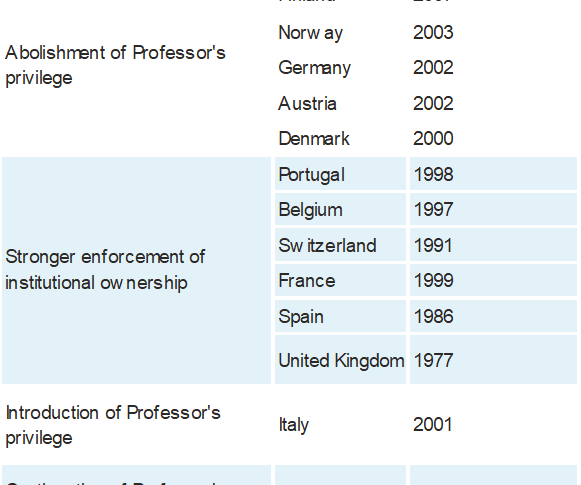 Professor’s privilege, does it really impact technology transfer?