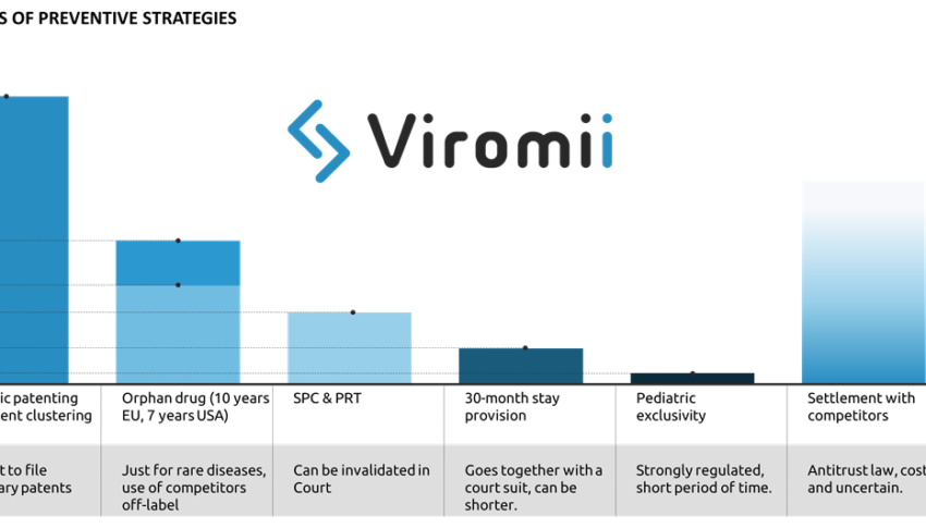 Preventive strategies for extending drugs’ market exclusivity in US and EU.