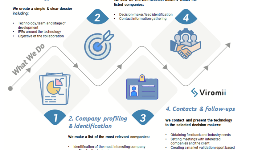 The 4 steps of our market validation analysis