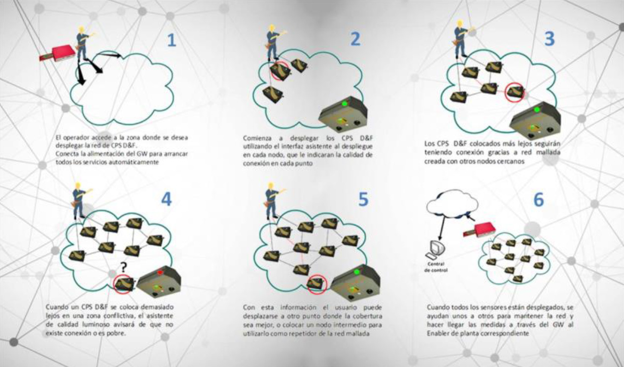 System for the quick deployment of sensor networks – Viromii