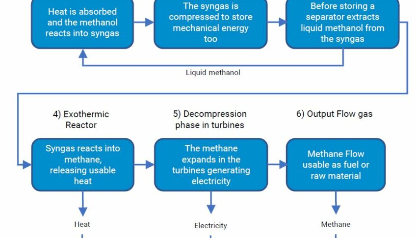 Thermochemical-mechanical Energy Storage System