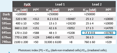 Results of photocytotoxicity studies under normoxia on 2D cell monolayers (CT-26) using PpIX as a positive control