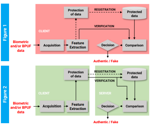 Comparison between centralized (Fig.1) and decentralized (Fig. 2) cryptographic methods