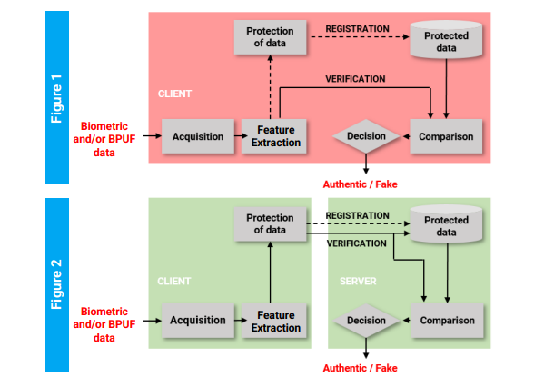 Comparison between centralized (Fig.1) and decentralized (Fig. 2) cryptographic methods