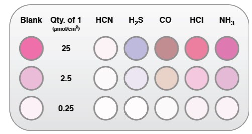 Color differences of 3 sensors with different concentrations of diphenylmethane-quinone, for HCN, H2S, CO, HCl and NH3 samples