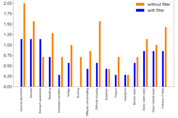 Figure 1. Improvement of symptoms generated while watching VR stimuli when using the developed filter