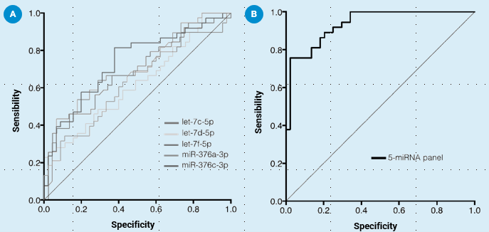 ROC curves to evaluate the predictive performance of differentially expressed miRNAs. (A) ROC curve for each miRNA identified. (B) ROC curve of the panel of the combination of the 5 miRNAs identified for techtransfer