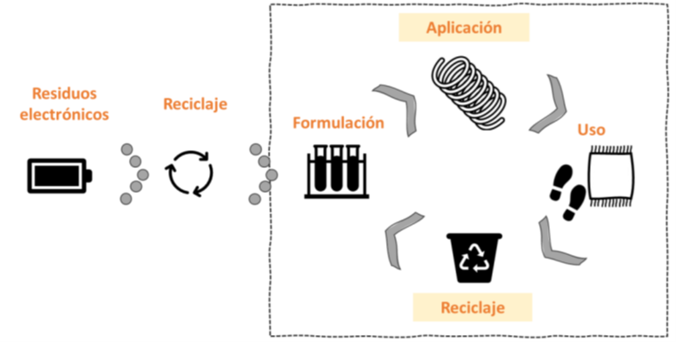 Figure. Process schematic developed by AITEX for techtransfer